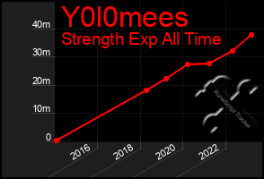 Total Graph of Y0l0mees