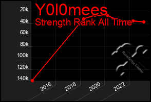 Total Graph of Y0l0mees