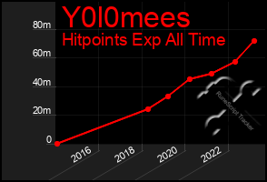 Total Graph of Y0l0mees