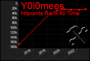 Total Graph of Y0l0mees