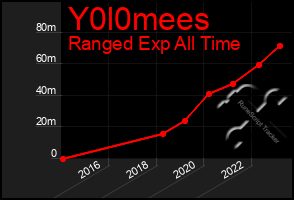 Total Graph of Y0l0mees