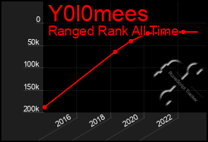 Total Graph of Y0l0mees