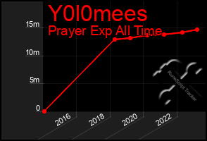 Total Graph of Y0l0mees