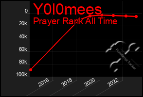 Total Graph of Y0l0mees