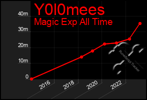 Total Graph of Y0l0mees