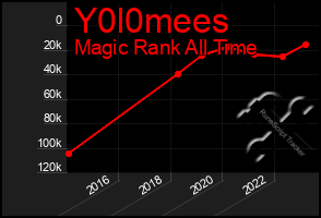 Total Graph of Y0l0mees