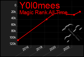 Total Graph of Y0l0mees