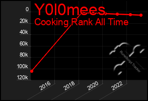 Total Graph of Y0l0mees