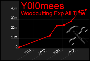 Total Graph of Y0l0mees