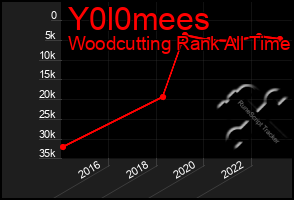 Total Graph of Y0l0mees