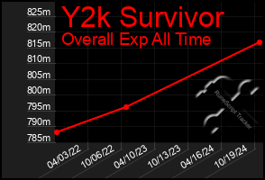 Total Graph of Y2k Survivor