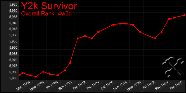 Last 31 Days Graph of Y2k Survivor