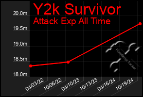 Total Graph of Y2k Survivor