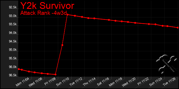 Last 31 Days Graph of Y2k Survivor