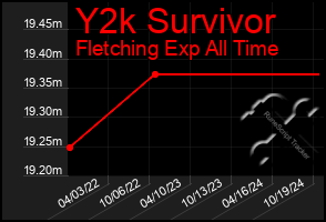 Total Graph of Y2k Survivor