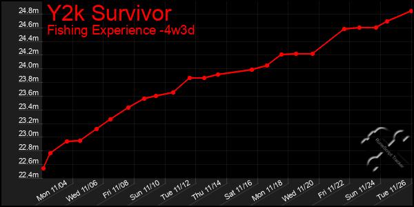 Last 31 Days Graph of Y2k Survivor