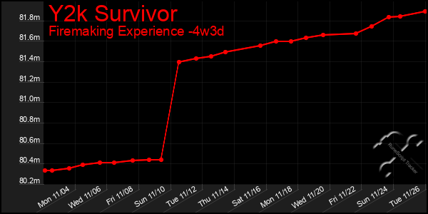 Last 31 Days Graph of Y2k Survivor