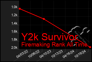 Total Graph of Y2k Survivor