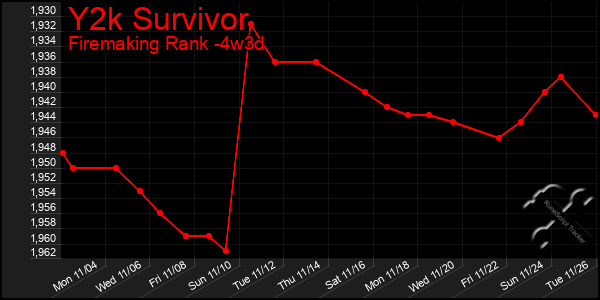 Last 31 Days Graph of Y2k Survivor