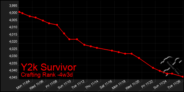 Last 31 Days Graph of Y2k Survivor