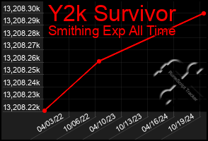 Total Graph of Y2k Survivor