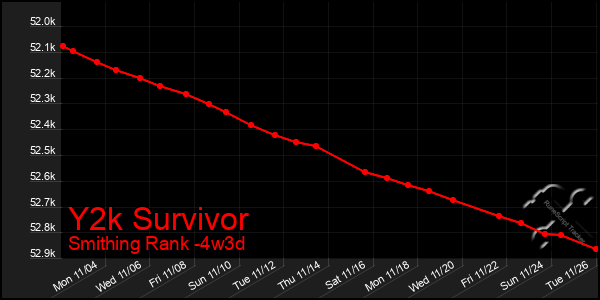 Last 31 Days Graph of Y2k Survivor