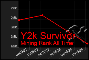 Total Graph of Y2k Survivor