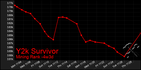 Last 31 Days Graph of Y2k Survivor