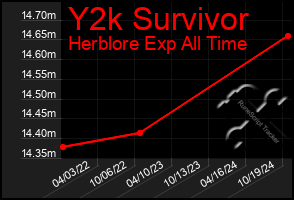 Total Graph of Y2k Survivor