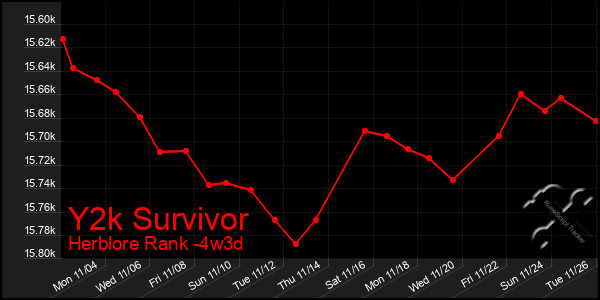 Last 31 Days Graph of Y2k Survivor