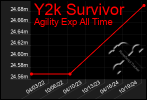 Total Graph of Y2k Survivor