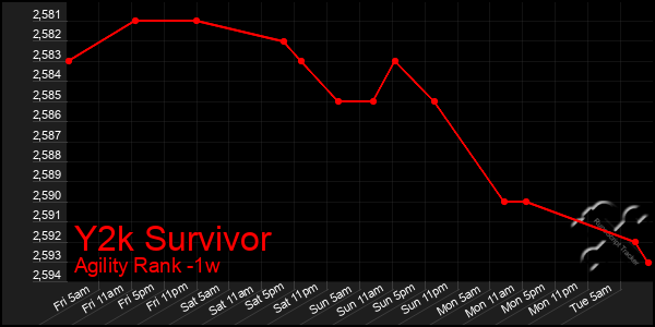 Last 7 Days Graph of Y2k Survivor