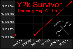 Total Graph of Y2k Survivor