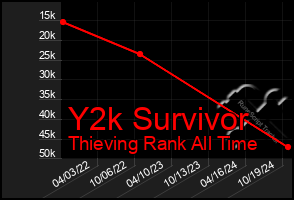 Total Graph of Y2k Survivor