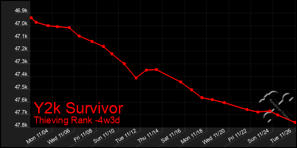 Last 31 Days Graph of Y2k Survivor