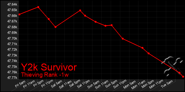 Last 7 Days Graph of Y2k Survivor