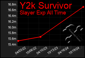 Total Graph of Y2k Survivor