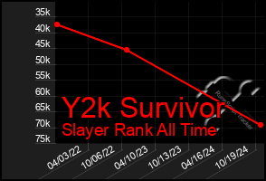 Total Graph of Y2k Survivor