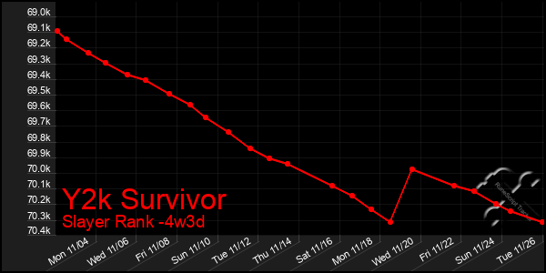 Last 31 Days Graph of Y2k Survivor