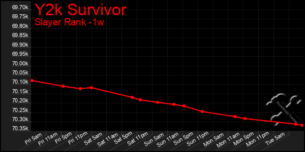 Last 7 Days Graph of Y2k Survivor