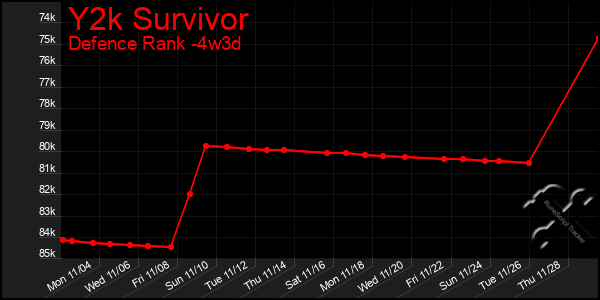 Last 31 Days Graph of Y2k Survivor