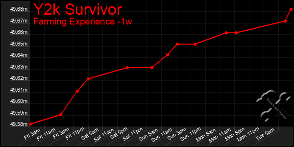 Last 7 Days Graph of Y2k Survivor