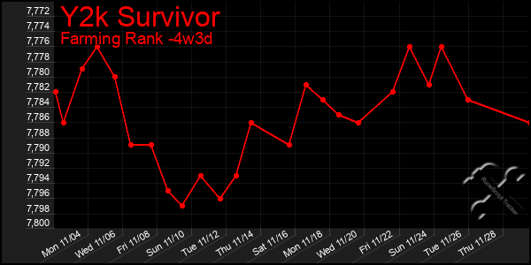 Last 31 Days Graph of Y2k Survivor