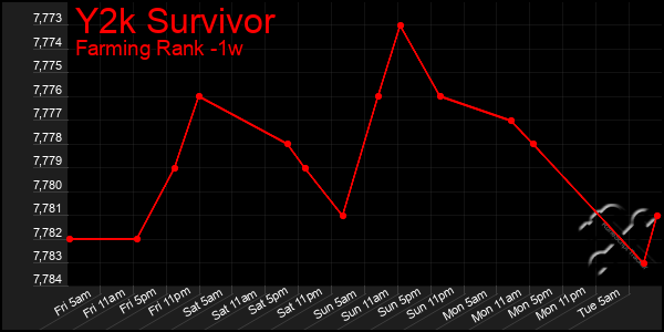 Last 7 Days Graph of Y2k Survivor