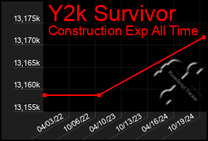 Total Graph of Y2k Survivor