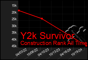 Total Graph of Y2k Survivor