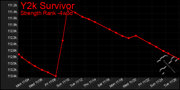 Last 31 Days Graph of Y2k Survivor