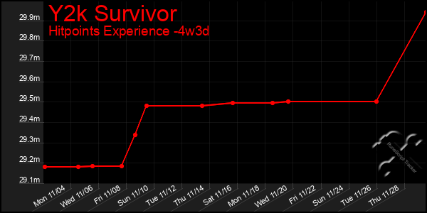 Last 31 Days Graph of Y2k Survivor