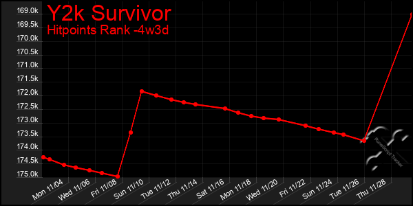 Last 31 Days Graph of Y2k Survivor