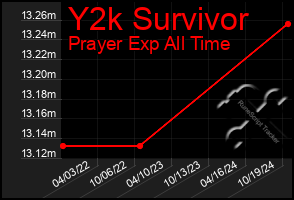 Total Graph of Y2k Survivor